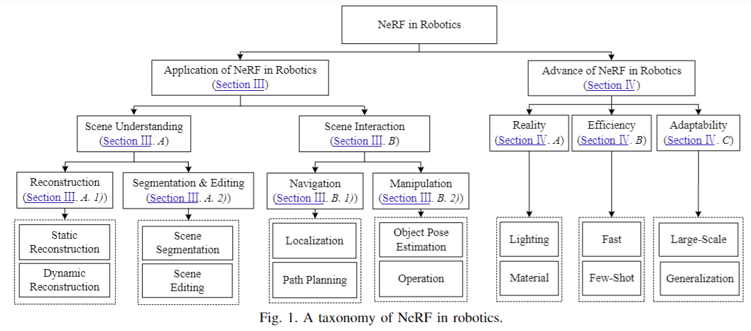 NeRF in Robotics survey graphic