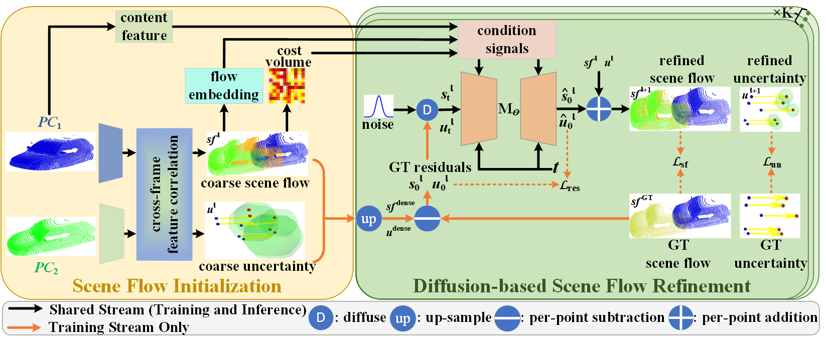 Diffusion scene flow pipeline