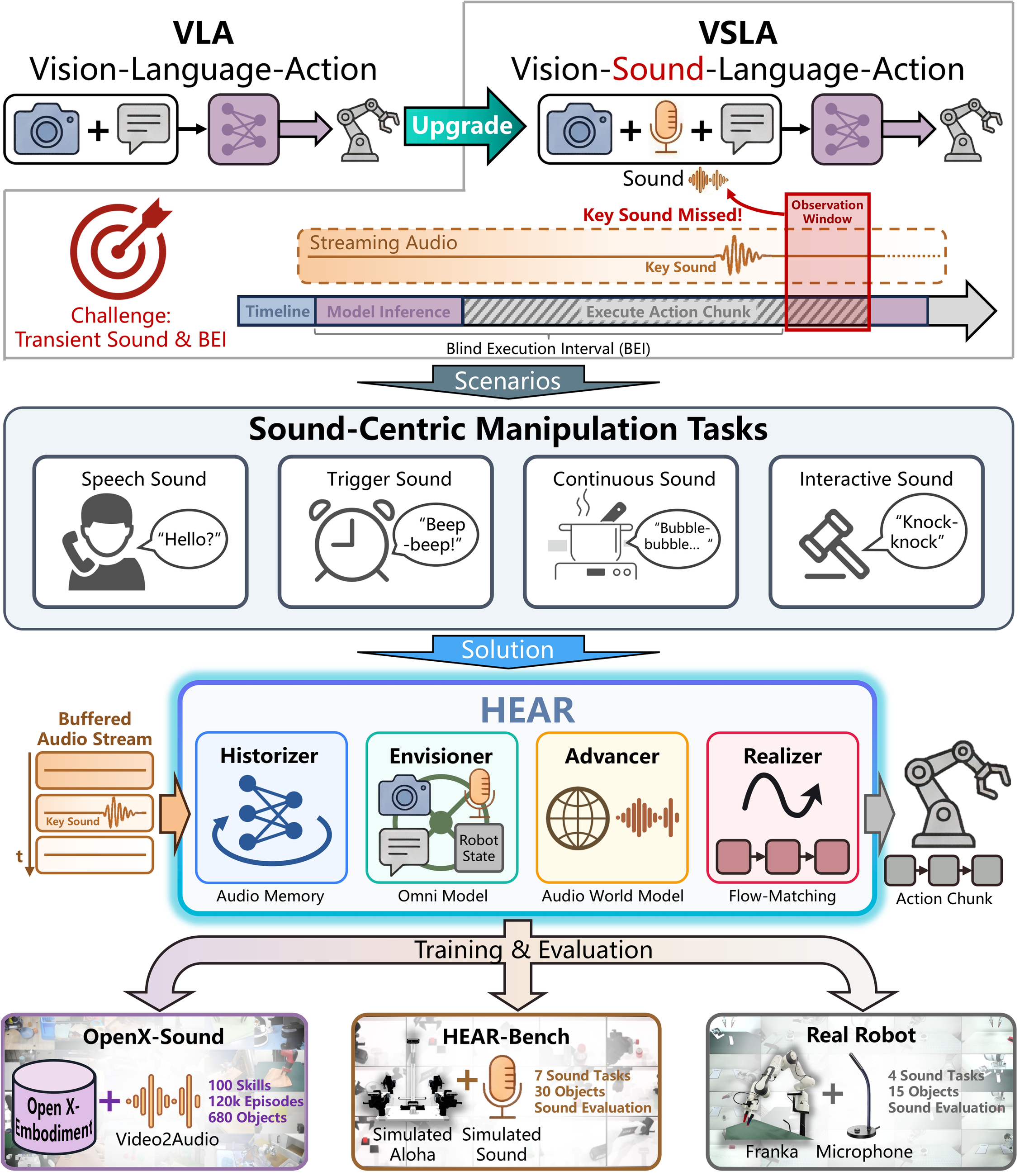 HEAR sound-centric manipulation overview