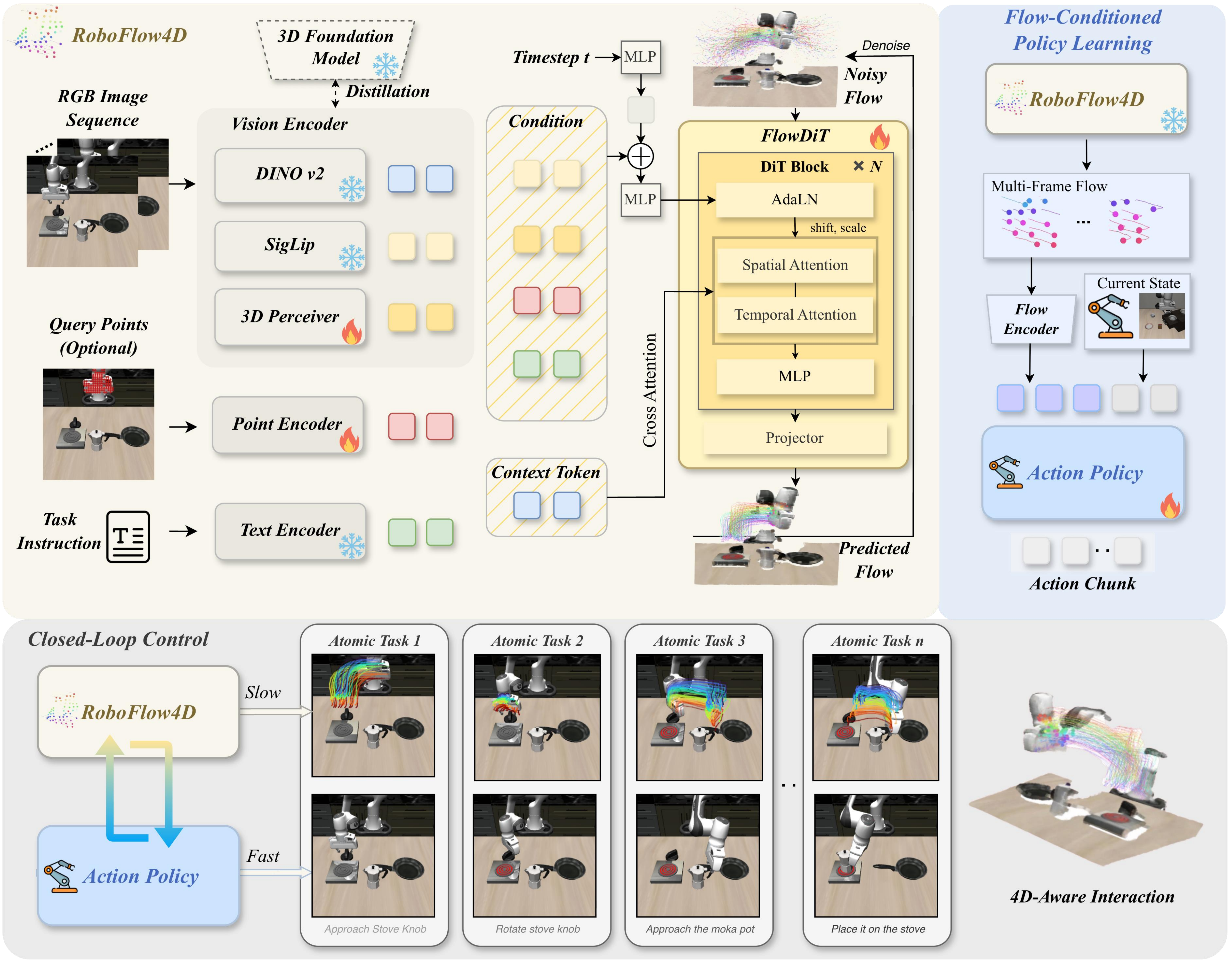 RoboFlow4D full pipeline