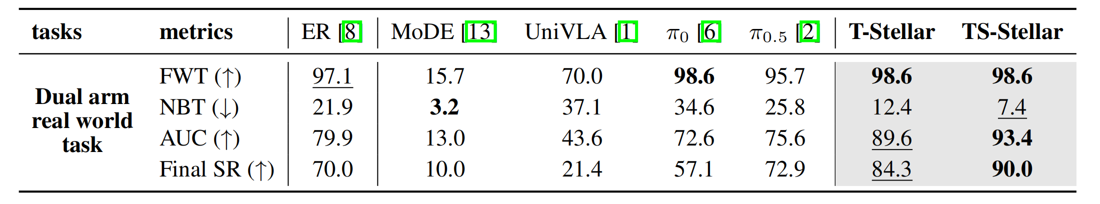 Stellar VLA real-world success-rate comparison table