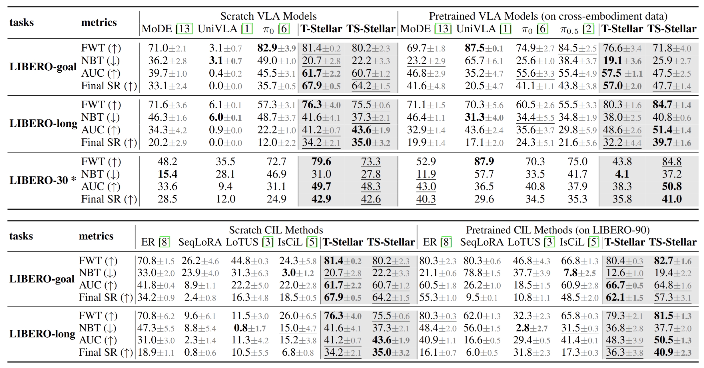 Stellar VLA simulation success-rate results